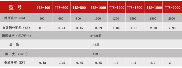 金佳順旋振篩技術參數(shù)