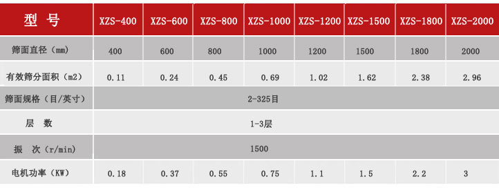 xzs振動(dòng)篩技術(shù)參數(shù)