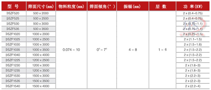 金佳順直線篩技術參數(shù)