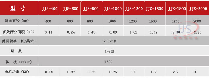 金佳順振動篩技術參數(shù)1