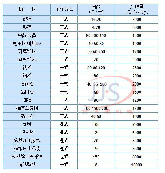 振動(dòng)篩在各行業(yè)篩分目數(shù)