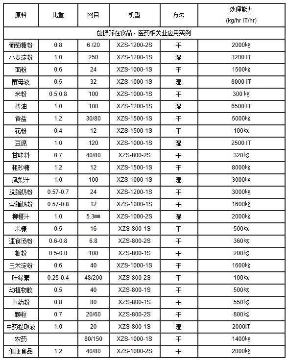 振動(dòng)篩在食品行業(yè)的應(yīng)用