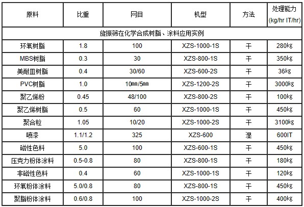 振動(dòng)篩在樹脂涂料行業(yè)的應(yīng)用