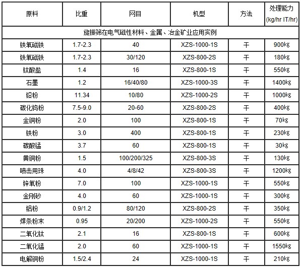 振動(dòng)篩在金屬粉末行業(yè)