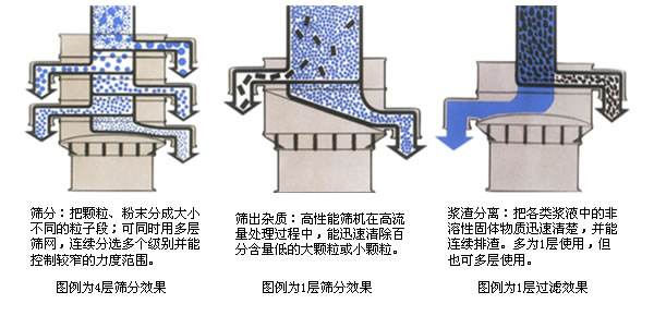 振動(dòng)篩工作原理圖