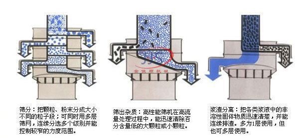 不銹鋼振動(dòng)篩工作原理