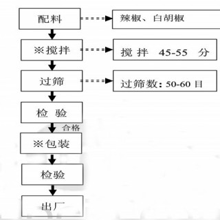 胡椒粉篩分標準