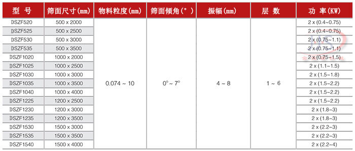 金佳順直線篩技術(shù)參數(shù)