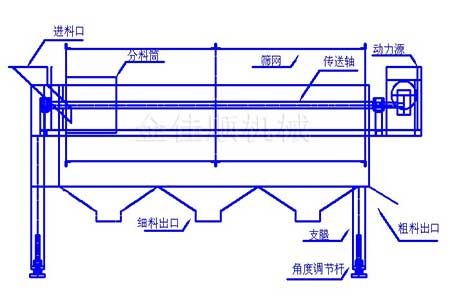 滾筒篩結(jié)構(gòu)圖