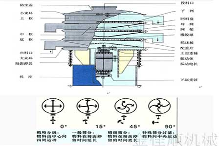 旋振篩結(jié)構(gòu)